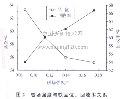 磁場強度與鐵品位、回收率關(guān)系